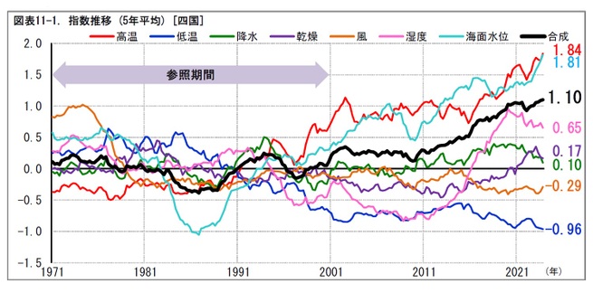 図表11-1. 指数推移 (5年平均) [四国]