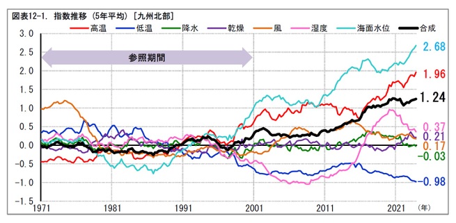 図表12-1. 指数推移 (5年平均) [九州北部]