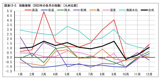 図表12-2. 指数推移 (2023年の各月の指数) [九州北部]