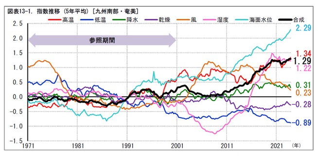 図表13-1. 指数推移 (5年平均) [九州南部・奄美]