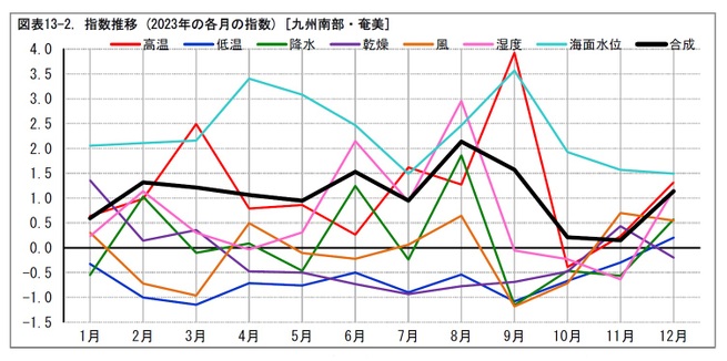 図表13-2. 指数推移 (2023年の各月の指数) [九州南部・奄美]