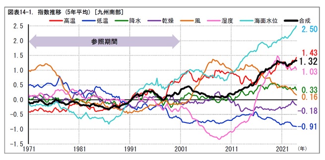 図表14-1. 指数推移 (5年平均) [九州南部]