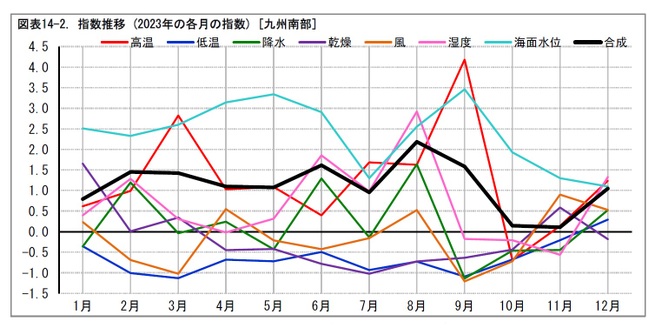 図表14-2. 指数推移 (2023年の各月の指数) [九州南部]