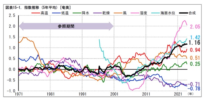 図表15-1. 指数推移 (5年平均) [奄美]