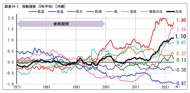 図表16-1. 指数推移 (5年平均) [沖縄]