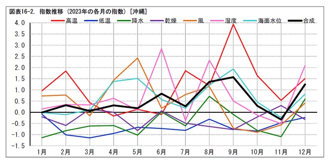 図表16-2. 指数推移 (2023年の各月の指数) [沖縄]