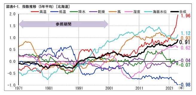 図表4-1. 指数推移 (5年平均) [北海道]