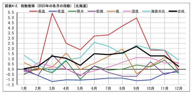 図表4-2. 指数推移 (2023年の各月の指数) [北海道]