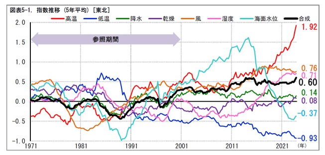 図表5-1. 指数推移 (5年平均) [東北]