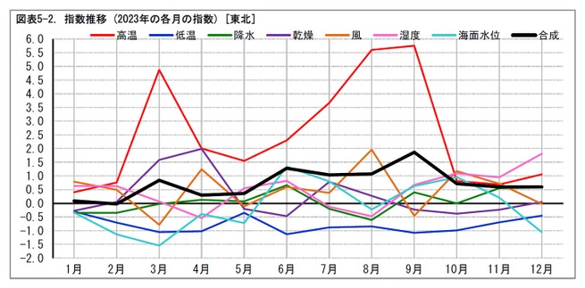 図表5-2. 指数推移 (2023年の各月の指数) [東北]