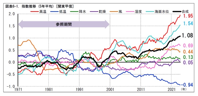 図表6-1. 指数推移 (5年平均) [関東甲信]