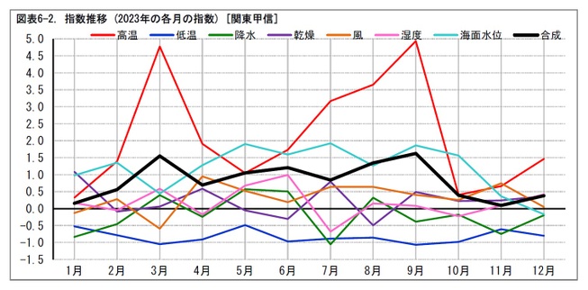 図表6-2. 指数推移 (2023年の各月の指数) [関東甲信]