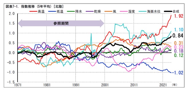 図表7-1. 指数推移 (5年平均) [北陸]