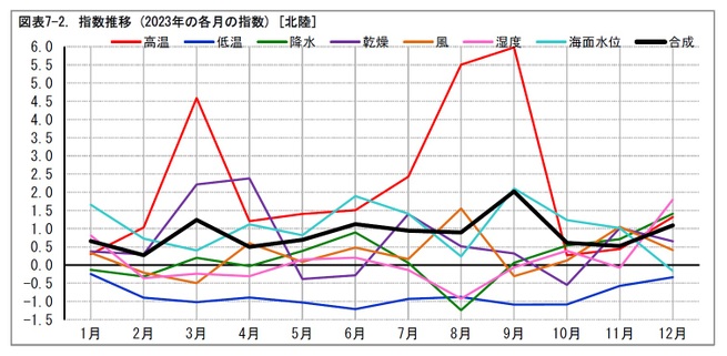 図表7-2. 指数推移 (2023年の各月の指数) [北陸]