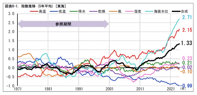 図表8-1. 指数推移 (5年平均) [東海]