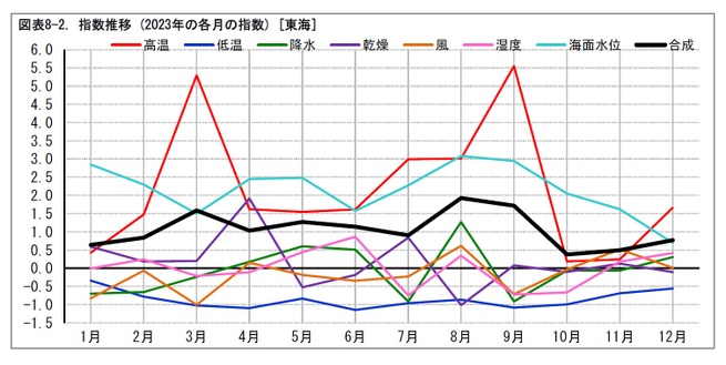 図表8-2. 指数推移 (2023年の各月の指数) [東海]