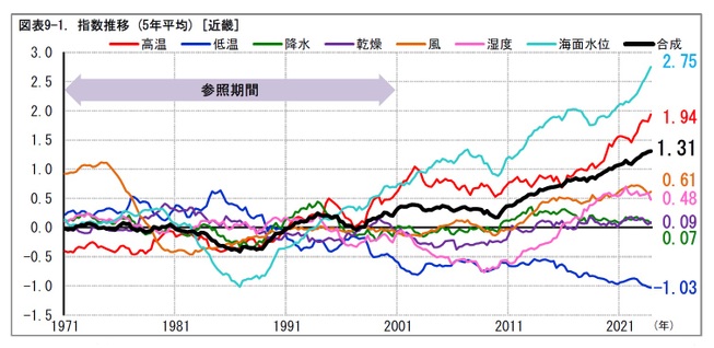 図表9-1. 指数推移 (5年平均) [近畿]