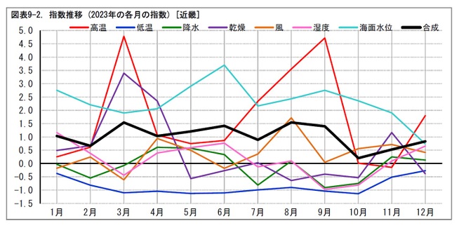 図表9-2. 指数推移 (2023年の各月の指数) [近畿]