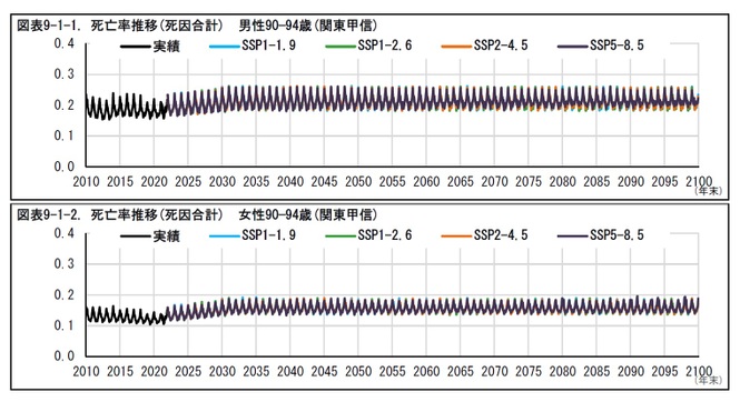 図表9-1-1. 死亡率推移(死因合計) 男性90—94歳(関東甲信)/図表9-1-2. 死亡率推移(死因合計) 女性90—94歳(関東甲信)