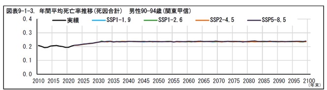 図表9-1-3. 年間平均死亡率推移(死因合計) 男性90—94歳(関東甲信)
