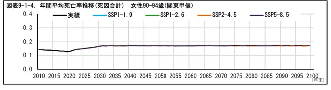 図表9-1-4. 年間平均死亡率推移(死因合計) 女性90—94歳(関東甲信)
