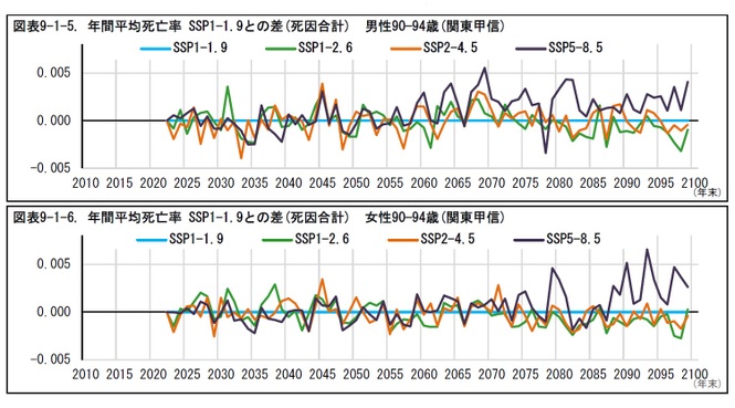 図表9-1-5. 年間平均死亡率SSP1-1.9との差(死因合計) 男性90—94歳(関東甲信)/図表9-1-6. 年間平均死亡率SSP1-1.9との差(死因合計) 女性90—94歳(関東甲信)