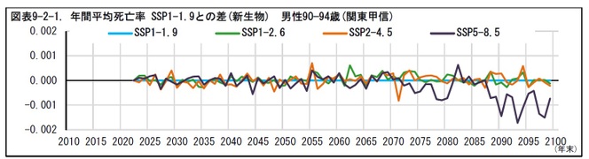 図表9-2-1. 年間平均死亡率SSP1-1.9との差(新生物) 男性90—94歳(関東甲信)