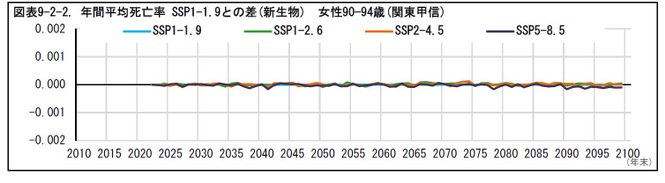 図表9-2-2. 年間平均死亡率SSP1-1.9との差(新生物) 女性90—94歳(関東甲信)