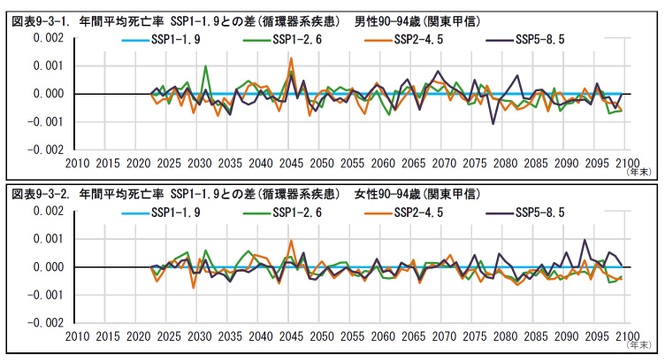 図表9-3-1. 年間平均死亡率SSP1-1.9との差(循環器系疾患) 男性90—94歳(関東甲信)/図表9-3-2. 年間平均死亡率SSP1-1.9との差(循環器系疾患) 女性90—94歳(関東甲信)