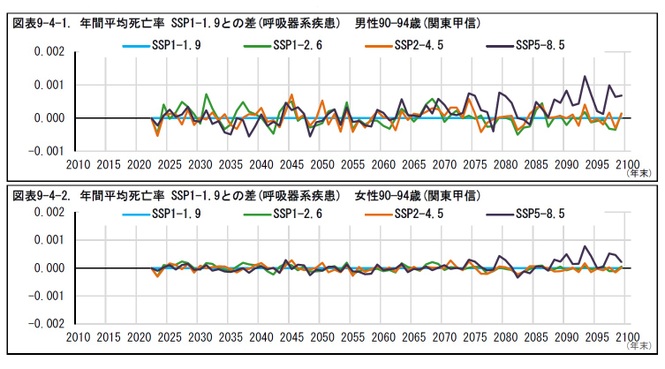 図表9-4-1. 年間平均死亡率SSP1-1.9との差(呼吸器系疾患) 男性90—94歳(関東甲信)/図表9-4-2. 年間平均死亡率SSP1-1.9との差(呼吸器系疾患) 女性90—94歳(関東甲信)