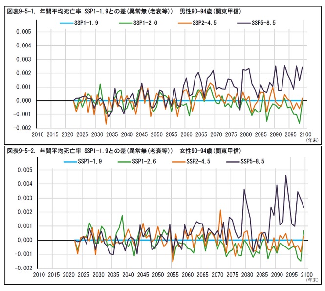 図表9-5-1. 年間平均死亡率SSP1-1.9との差(異常無(老衰等)) 男性90—94歳(関東甲信)/図表9-5-2. 年間平均死亡率SSP1-1.9との差(異常無(老衰等)) 女性90—94歳(関東甲信)