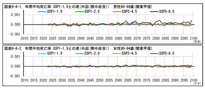 図表9-6-1. 年間平均死亡率SSP1-1.9との差(外因(熱中症含)) 男性90—94歳(関東甲信)/図表9-6-2. 年間平均死亡率SSP1-1.9との差(外因(熱中症含)) 女性90—94歳(関東甲信)