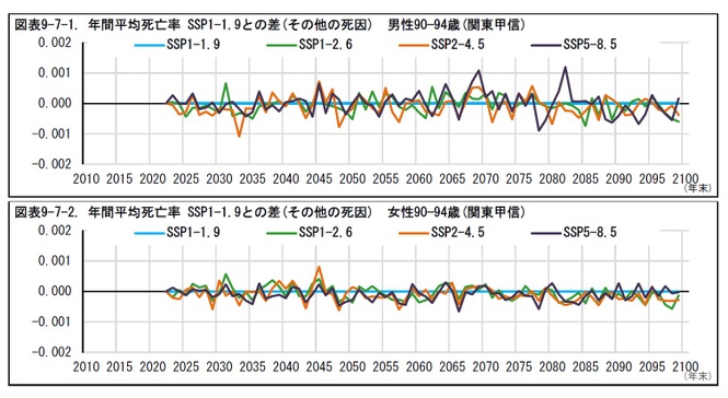 図表9-7-1. 年間平均死亡率SSP1-1.9との差(その他の死因) 男性90—94歳(関東甲信)/図表9-7-2. 年間平均死亡率SSP1-1.9との差(その他の死因) 女性90—94歳(関東甲信)