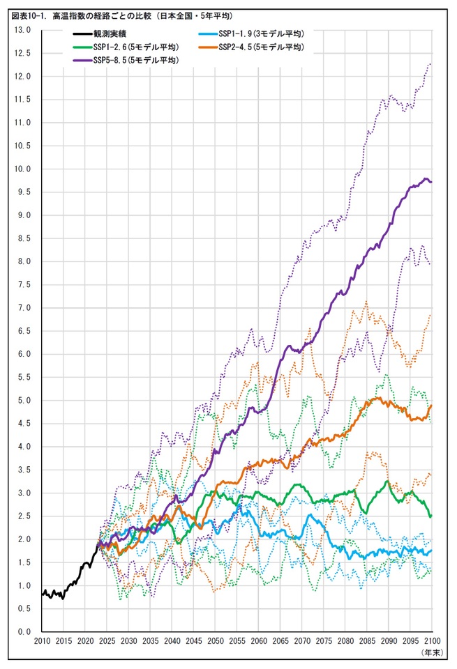 図表10-1. 高温指数の経路ごとの比較 (日本全国・5年平均)