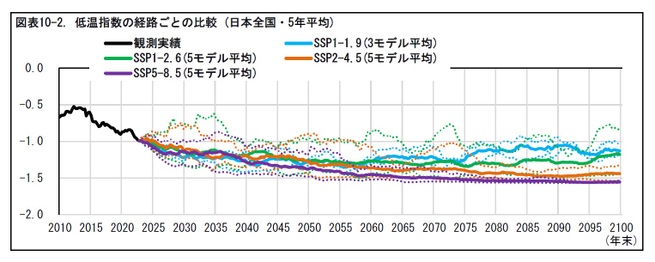 図表10-2. 低温指数の経路ごとの比較 (日本全国・5年平均)