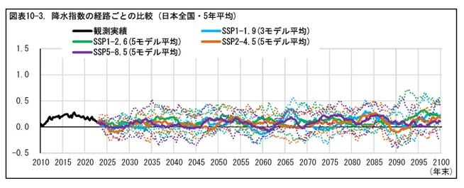 図表10-3. 降水指数の経路ごとの比較 (日本全国・5年平均)