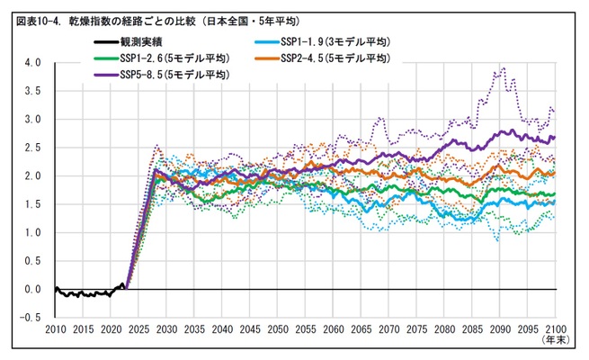 図表10-4. 乾燥指数の経路ごとの比較 (日本全国・5年平均)