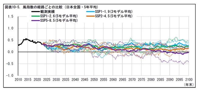 図表10-5. 風指数の経路ごとの比較 (日本全国・5年平均)