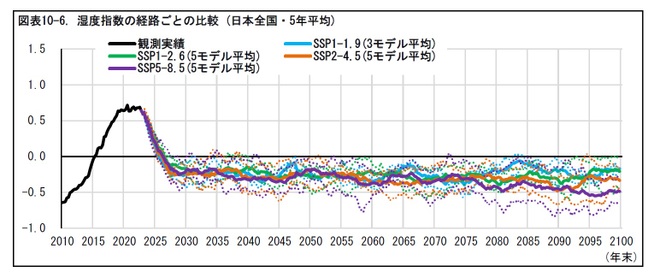 図表10-6. 湿度指数の経路ごとの比較 (日本全国・5年平均)