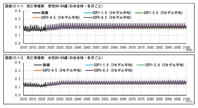 図表12-1-1. 死亡率推移 男性90—94歳(日本全体・各月ごと)/図表12-1-2. 死亡率推移 女性90—94歳(日本全体・各月ごと)