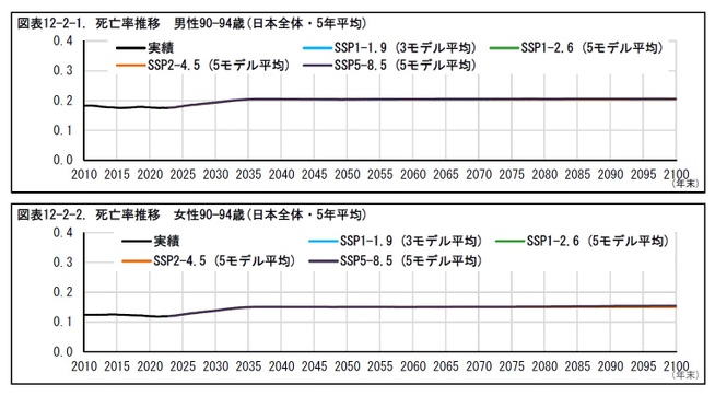 図表12-2-1. 死亡率推移 男性90—94歳(日本全体・5年平均)/図表12-2-2. 死亡率推移 女性90—94歳(日本全体・5年平均)
