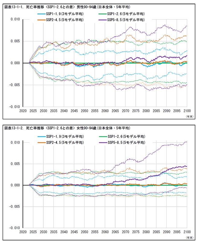 図表13-1-1. 死亡率推移 <SSP1-2.6との差> 男性90—94歳(日本全体・5年平均)/図表13-1-2. 死亡率推移 <SSP1-2.6との差> 女性90—94歳(日本全体・5年平均)