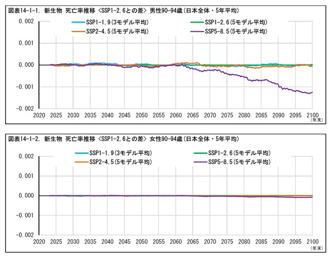 図表14-1-1. 新生物 死亡率推移 <SSP1-2.6との差> 男性90—94歳(日本全体・5年平均)/図表14-1-2. 新生物 死亡率推移 <SSP1-2.6との差> 女性90—94歳(日本全体・5年平均)