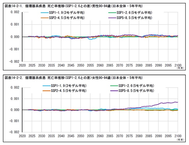 図表14-2-1. 循環器系疾患 死亡率推移<SSP1-2.6との差>男性90—94歳(日本全体・5年平均)/図表14-2-2. 循環器系疾患 死亡率推移<SSP1-2.6との差>女性90—94歳(日本全体・5年平均)