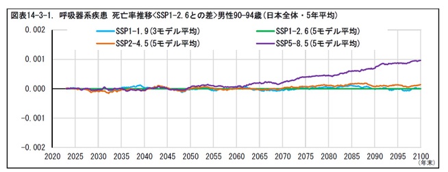 図表14-3-1. 呼吸器系疾患 死亡率推移<SSP1-2.6との差>男性90—94歳(日本全体・5年平均)