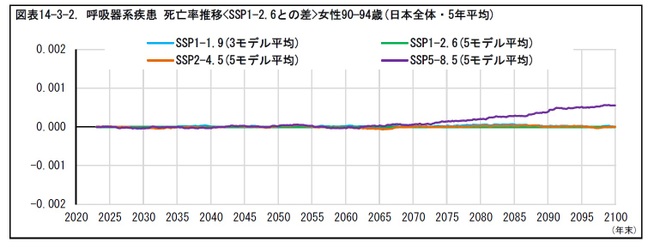 図表14-3-2. 呼吸器系疾患 死亡率推移<SSP1-2.6との差>女性90—94歳(日本全体・5年平均)
