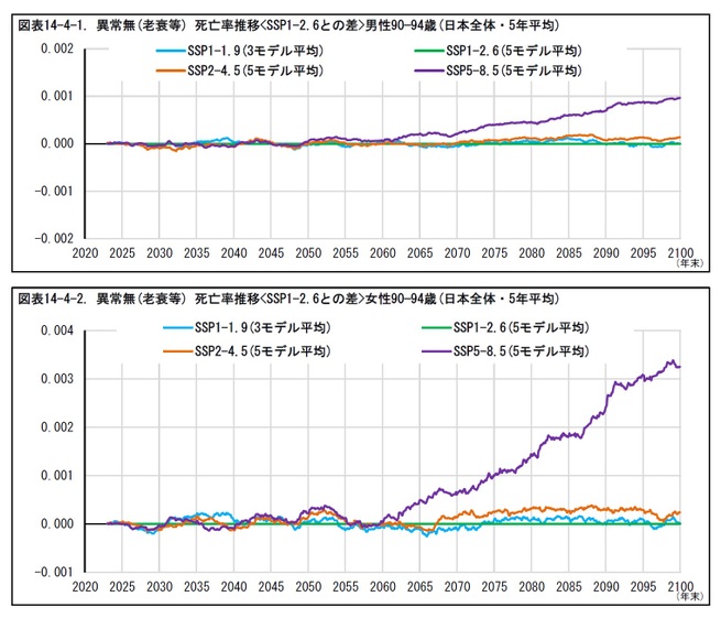 図表14-4-1. 異常無(老衰等) 死亡率推移<SSP1-2.6との差>男性90—94歳(日本全体・5年平均)/図表14-4-2. 異常無(老衰等) 死亡率推移<SSP1-2.6との差>女性90—94歳(日本全体・5年平均)