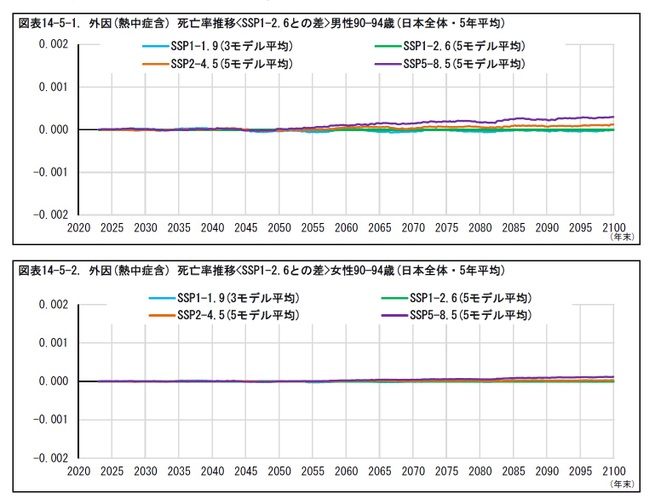 図表14-5-1. 外因(熱中症含) 死亡率推移<SSP1-2.6との差>男性90—94歳(日本全体・5年平均)/図表14-5-2. 外因(熱中症含) 死亡率推移<SSP1-2.6との差>女性90—94歳(日本全体・5年平均)