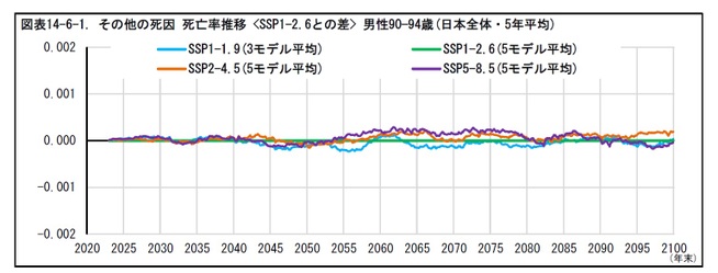 図表14-6-1. その他の死因 死亡率推移 <SSP1-2.6との差> 男性90—94歳(日本全体・5年平均)
