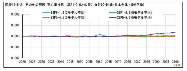 図表14-6-2. その他の死因 死亡率推移 <SSP1-2.6との差> 女性90—94歳(日本全体・5年平均)